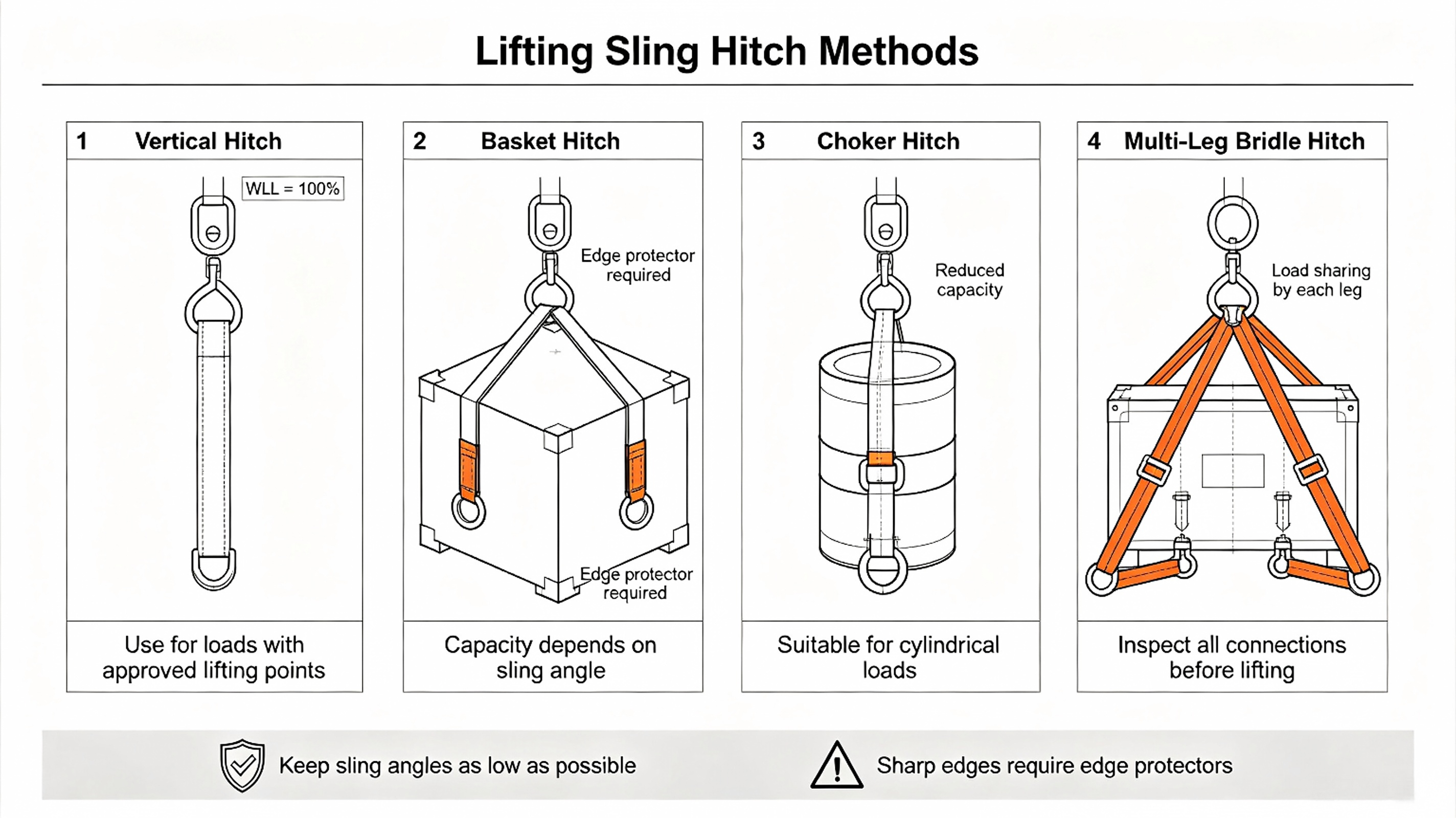 Latest company blogs about How Do Hitch Configurations Affect Polyester Lifting Sling Capacity and Stability?